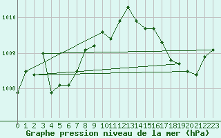 Courbe de la pression atmosphrique pour Chassiron-Phare (17)