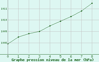 Courbe de la pression atmosphrique pour Rohrbach