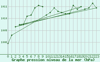 Courbe de la pression atmosphrique pour Langres (52) 