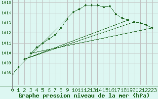 Courbe de la pression atmosphrique pour Orlans (45)