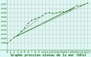 Courbe de la pression atmosphrique pour Rheinstetten