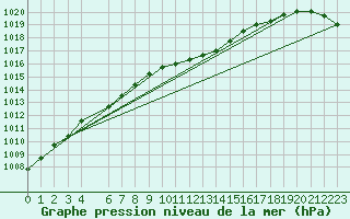 Courbe de la pression atmosphrique pour Nikkaluokta