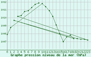 Courbe de la pression atmosphrique pour Recht (Be)