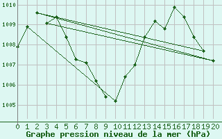 Courbe de la pression atmosphrique pour Ko Samui