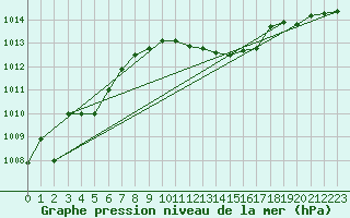 Courbe de la pression atmosphrique pour Grosseto
