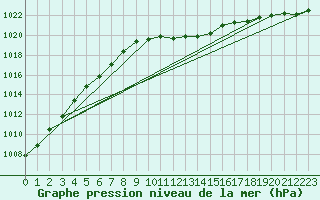 Courbe de la pression atmosphrique pour Harzgerode