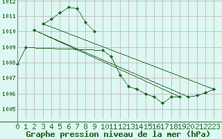 Courbe de la pression atmosphrique pour Neusiedl am See