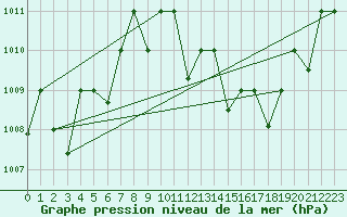 Courbe de la pression atmosphrique pour Ouargla