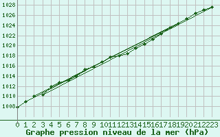 Courbe de la pression atmosphrique pour Giessen