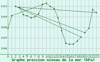 Courbe de la pression atmosphrique pour Perpignan Moulin  Vent (66)
