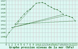 Courbe de la pression atmosphrique pour Aberdaron