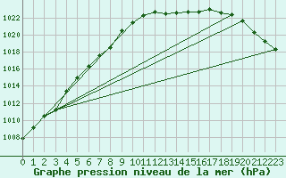 Courbe de la pression atmosphrique pour Albemarle