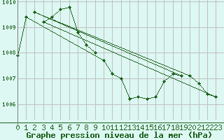 Courbe de la pression atmosphrique pour St Sebastian / Mariazell