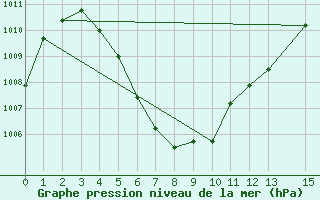 Courbe de la pression atmosphrique pour Nong Phlub