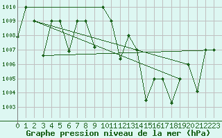 Courbe de la pression atmosphrique pour Timimoun