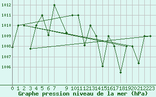 Courbe de la pression atmosphrique pour Timimoun