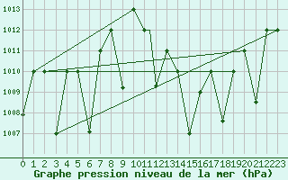 Courbe de la pression atmosphrique pour Timimoun