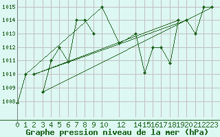 Courbe de la pression atmosphrique pour Timimoun
