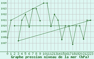 Courbe de la pression atmosphrique pour Timimoun