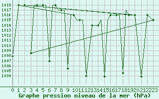 Courbe de la pression atmosphrique pour Zahedan