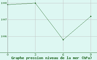 Courbe de la pression atmosphrique pour Jermentau