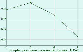 Courbe de la pression atmosphrique pour Suvarnabhumi