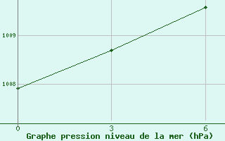 Courbe de la pression atmosphrique pour Kashmar