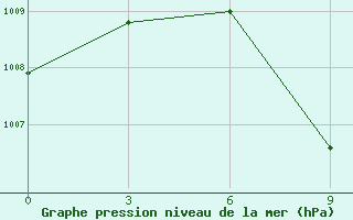 Courbe de la pression atmosphrique pour Kadhdhoo