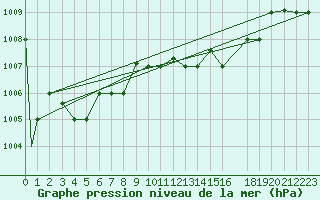 Courbe de la pression atmosphrique pour Lampedusa