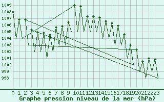 Courbe de la pression atmosphrique pour Innsbruck-Flughafen