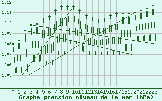 Courbe de la pression atmosphrique pour Laupheim