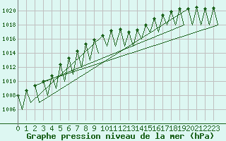 Courbe de la pression atmosphrique pour Niederstetten