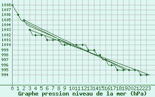 Courbe de la pression atmosphrique pour Bristol / Lulsgate