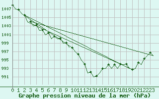 Courbe de la pression atmosphrique pour Fassberg