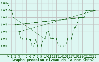 Courbe de la pression atmosphrique pour Madrid / Cuatro Vientos