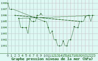 Courbe de la pression atmosphrique pour Djerba Mellita