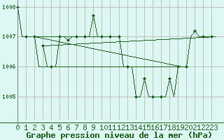 Courbe de la pression atmosphrique pour Djerba Mellita