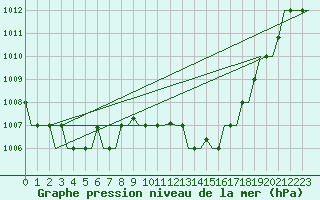 Courbe de la pression atmosphrique pour Zaragoza / Aeropuerto