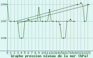 Courbe de la pression atmosphrique pour Napoli / Capodichino