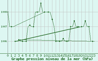 Courbe de la pression atmosphrique pour Hihifo Ile Wallis