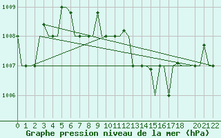 Courbe de la pression atmosphrique pour Paphos Airport