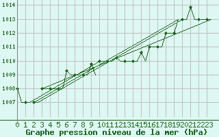 Courbe de la pression atmosphrique pour Kalamata Airport