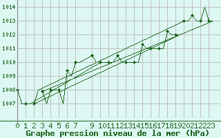 Courbe de la pression atmosphrique pour Rhodes Airport