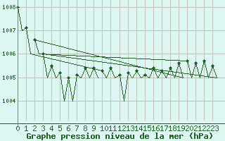 Courbe de la pression atmosphrique pour Skelleftea Airport