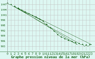 Courbe de la pression atmosphrique pour Eindhoven (PB)