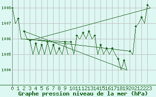 Courbe de la pression atmosphrique pour Bremen