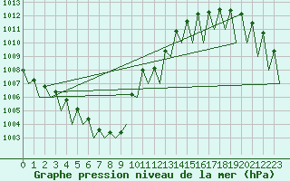 Courbe de la pression atmosphrique pour Ingolstadt
