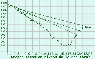 Courbe de la pression atmosphrique pour Volkel