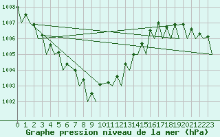 Courbe de la pression atmosphrique pour Volkel