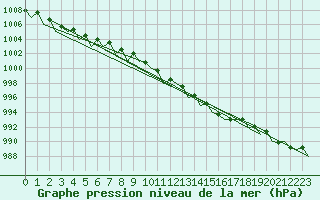 Courbe de la pression atmosphrique pour Bueckeburg